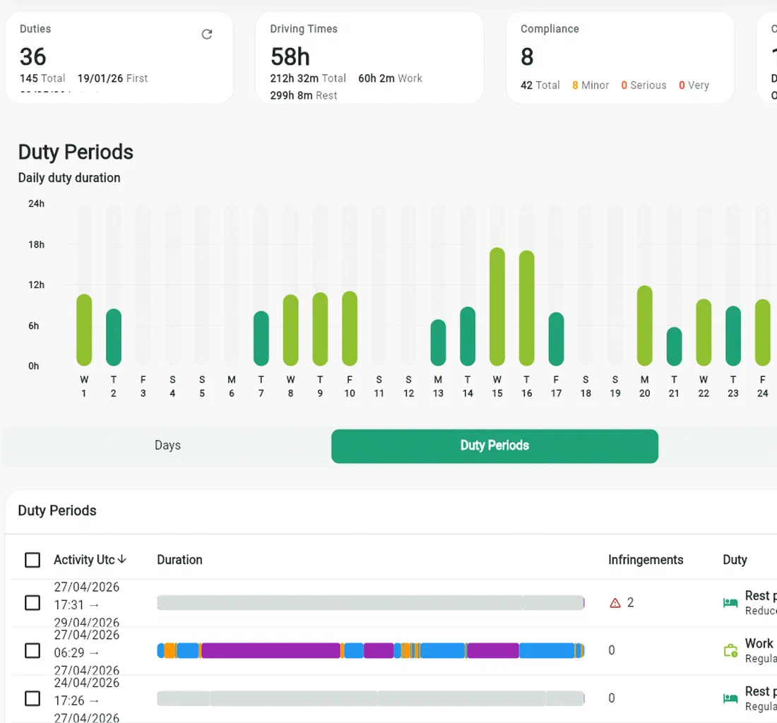 TachoCheck dashboard showing fleet compliance and driver analysis